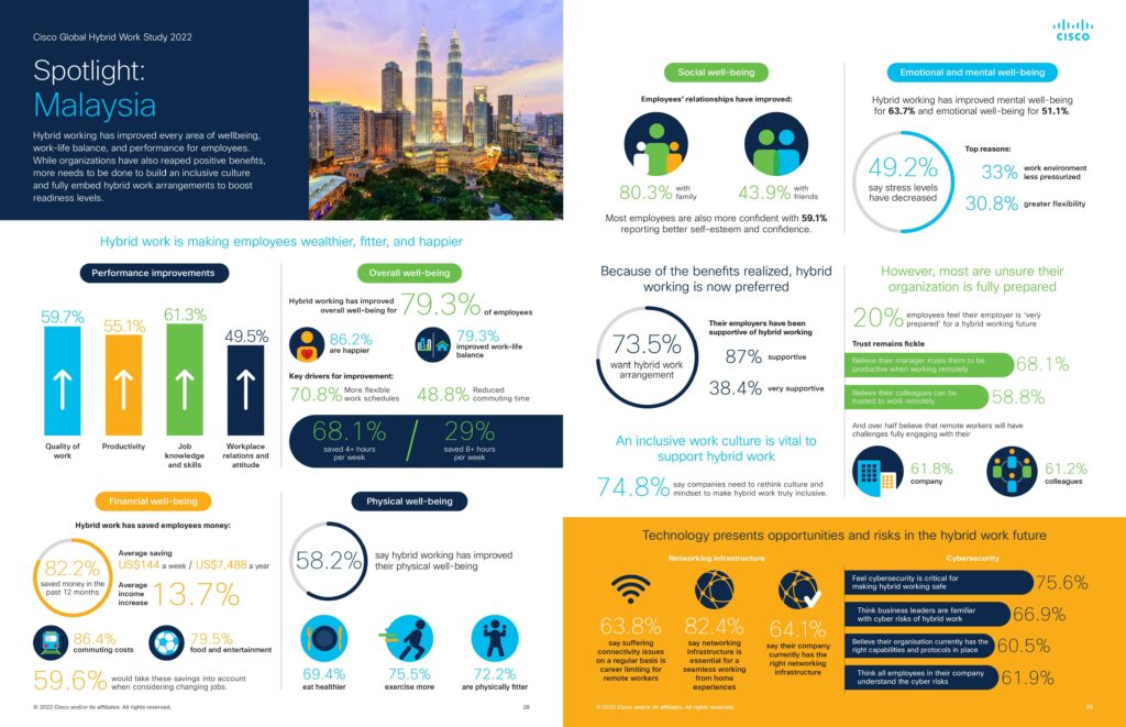 Hybrid work in Malaysia