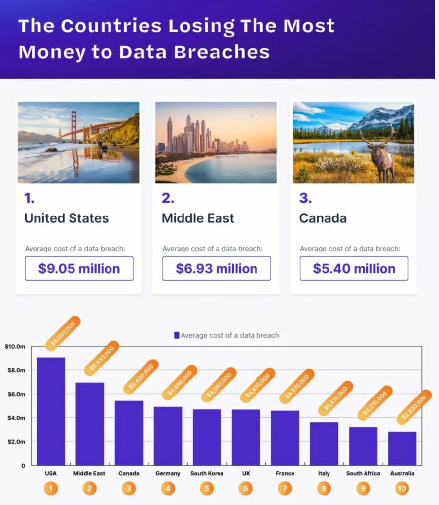 The Countries Losing The Most Money to Data Breaches. Source - (Proxyrack)