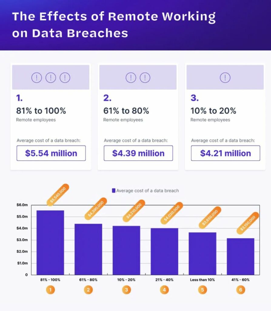 The Effects of Remote Working on Data Breaches. Source - (Proxyrack)