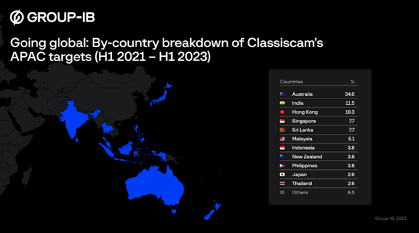 Classiscam by country - using Telegram bots.